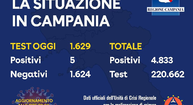 Coronavirus in Campania, il bollettino odierno: 5 nuovi casi su più di 1.500 tamponi