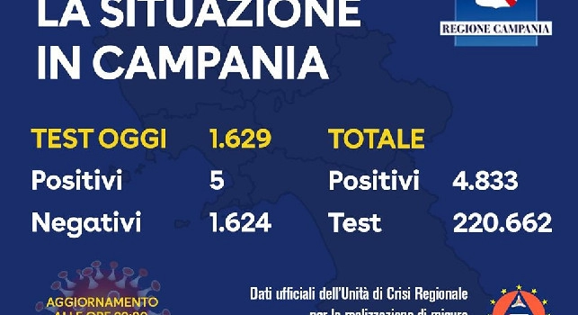 Coronavirus in Campania, il bollettino odierno: 5 nuovi casi su più di 1.500 tamponi