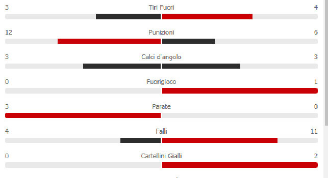 Il Napoli acciuffa il pari a fine primo tempo, ma che sofferenza: nettamente meglio i nerazzurri nei numeri [STATISTICHE]