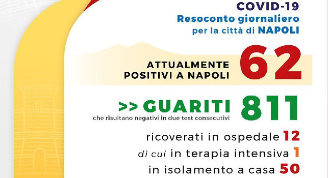 Coronavirus Napoli, il bollettino odierno: tre nuovi casi