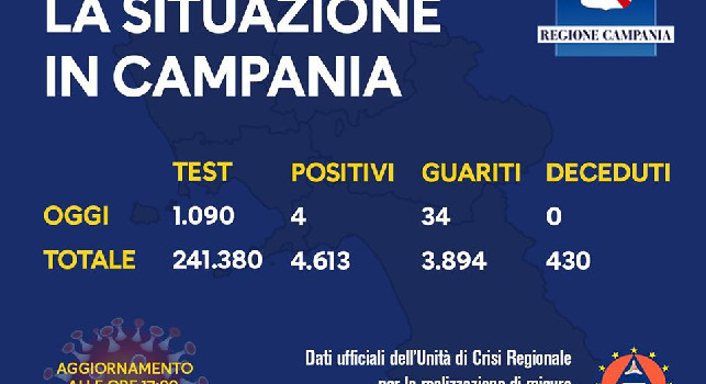 Coronavirus Campania, nuovi 4 positivi al Covid 19 quest'oggi: il bollettino completo [GRAFICO]