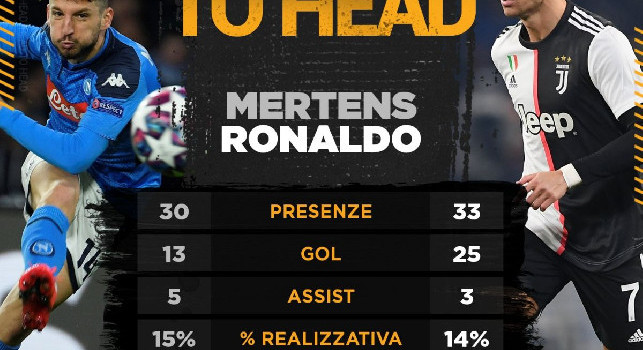 Opta - Testa a testa Ronaldo-Mertens: tutti i numeri dei bomber di Juventus e Napoli [FOTO]