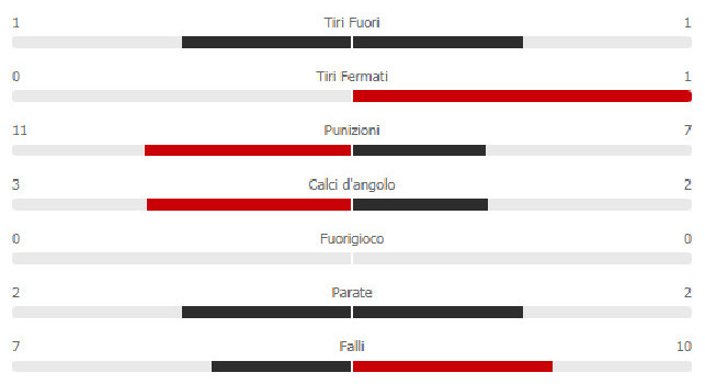 0-0 all'intervallo, leggermente meglio la Juventus in un primo tempo bloccato: le statistiche [GRAFICO]