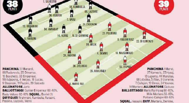 Verona-Napoli, le probabili formazioni di Gazzetta: tre novità per Gattuso, mini rivoluzione in attacco [GRAFICO]