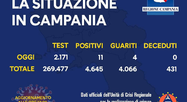 Coronavirus, il bollettino in Campania: salgono ancora i positivi, altri 11 casi