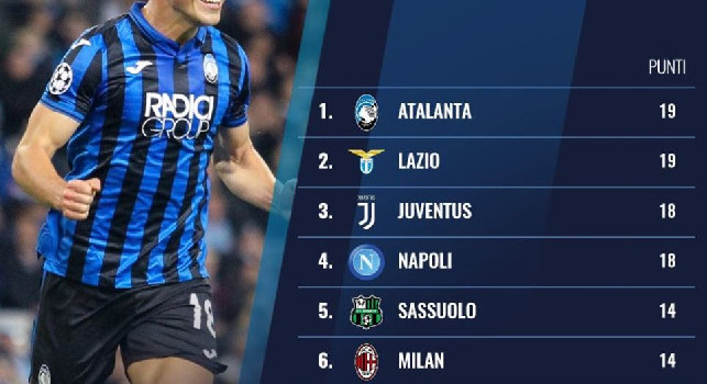 Gattuso rilancia il Napoli: nel girone di ritorno solo due club meglio degli azzurri! [GRAFICO]
