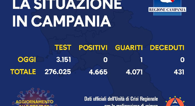 Coronavirus in Campania, il bollettino odierno: torna a zero il numero dei contagi su più di 3.000 tamponi!
