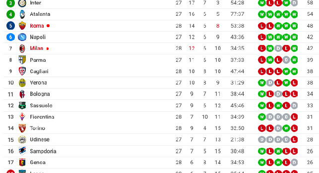 Il Milan supera la Roma 2-0, i rossoneri agganciano momentaneamente il Napoli in classifica [GRAFICO]