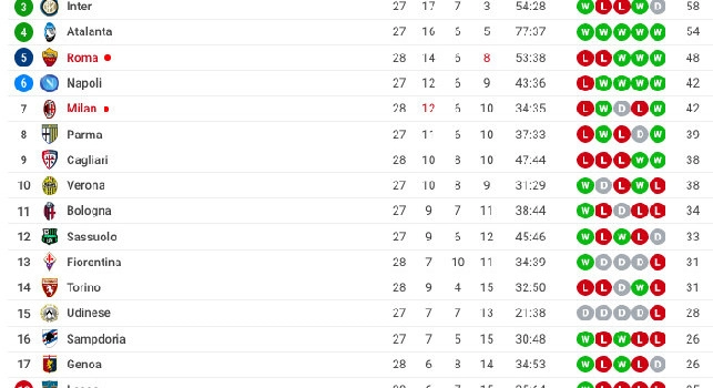 Il Milan supera la Roma 2-0, i rossoneri agganciano momentaneamente il Napoli in classifica [GRAFICO]