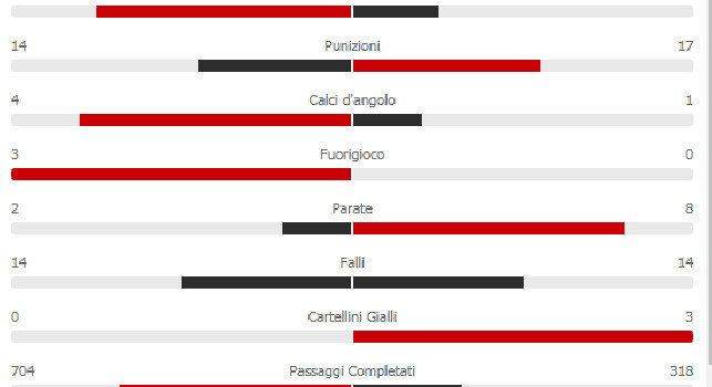 Dominio totale del Napoli, vittoria mai in discussione: più di 10 tiri verso la porta e 60% di possesso palla [STATISTICHE]