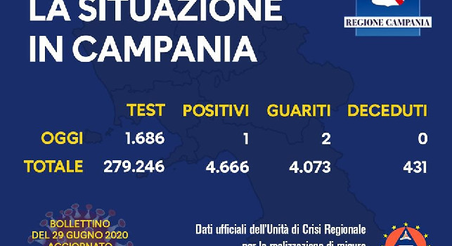 Coronavirus Campania, il bollettino odierno: un solo nuovo positivo e due guariti