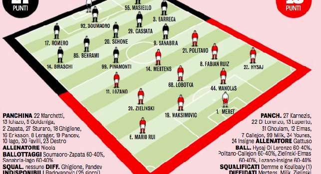Probabili formazioni Genoa-Napoli, rivoluzione Gattuso: Lozano dal 1', cambia tutto l'attacco. Lobotka e Manolas dal 1' [GRAFICO]