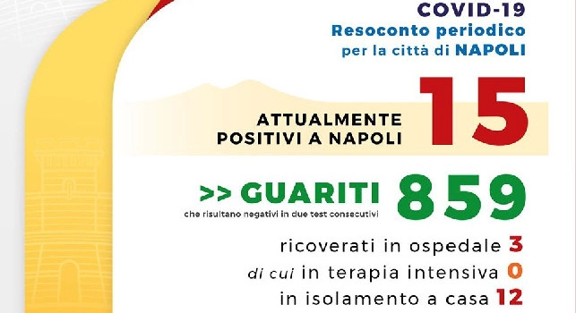 Coronavirus a Napoli, il bollettino odierno: da venerd&igrave; zero nuovi casi e tre guariti!