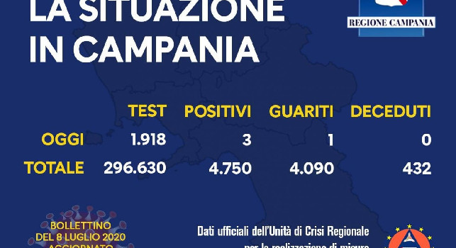 Regione Campania, il bollettino giornaliero: 3 nuovi positivi e 0 decessi