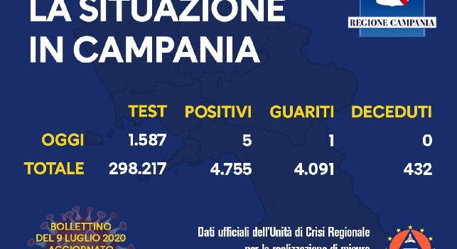 Regione Campania, il bollettino giornaliero: 5 nuovi positivi, 1 guarito e 0 decessi