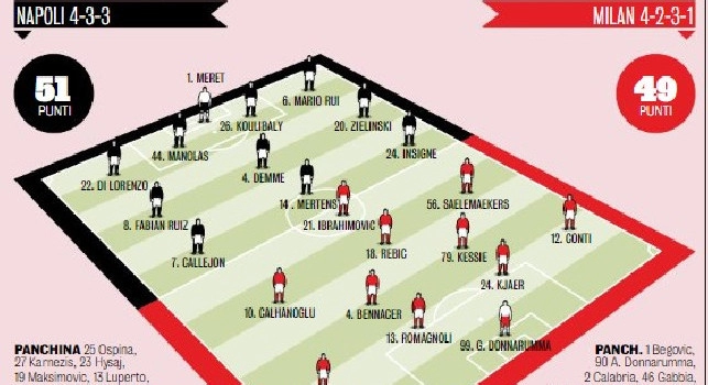 Napoli-Milan, le probabili formazioni di Gazzetta: quattro novit&agrave; e tre ballottaggi per Gattuso. I rossoneri cambiano modulo [GRAFICO]