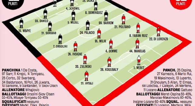 Probabili formazioni Bologna-Napoli: rivoluzione Gattuso, anche Insigne in ballottaggio! Cambia mezza difesa [GRAFICO]