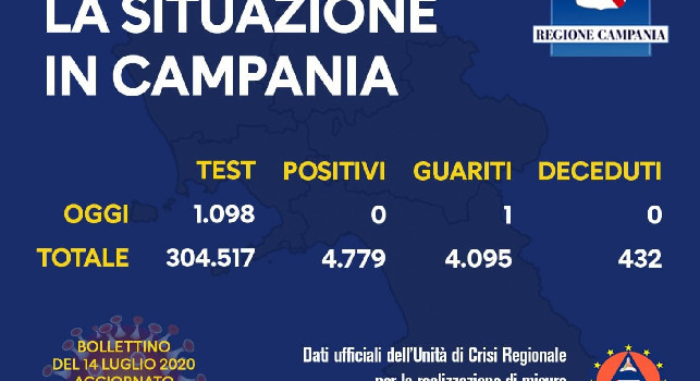 Regione Campania, il bollettino giornaliero: nessun nuovo positivi, 1 guarito e 0 decessi
