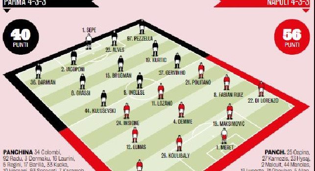 Parma-Napoli, le probabili formazioni di Gazzetta: cinque cambi e due ballottaggi per Gattuso [GRAFICO]
