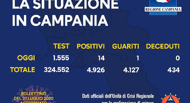 Regione Campania - Il bollettino giornaliero: 6 nuovi positivi, 3 guariti e 0 decessi