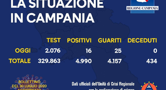 Regione Campania, il bollettino giornaliero: 16 positivi, 25 guariti e nessun decesso
