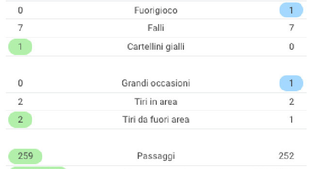 Napoli-Lazio, le statistiche del primo tempo: le due squadre vanno in gol con l'unico tiro in porta fatto [GRAFICO]