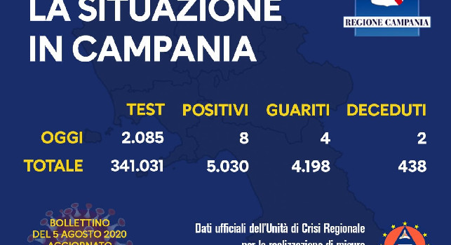 Regione Campania - Il bollettino giornaliero: 8 nuovi positivi, 4 guariti e 2 decessi