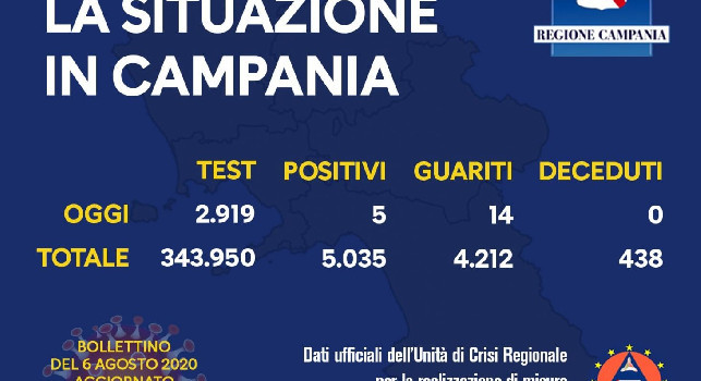 Coronavirus Campania, il bollettino: 5 nuovi positivi su 2919 tamponi, 14 guariti e 0 decessi
