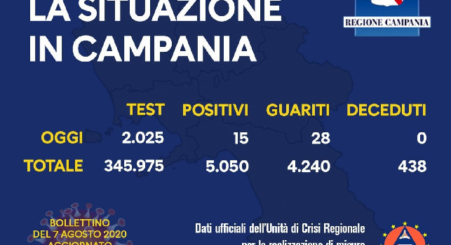 Coronavirus in Campania, il bollettino di oggi: 15 nuovi positivi e 28 guariti!