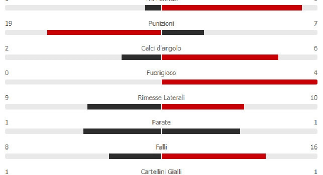 Il Napoli crolla a Barcellona ma i numeri premiano gli azzurri: maggior possesso palla ed il doppio delle conclusioni! [STATISTICHE]