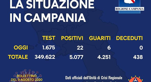 Regione Campania - Il bollettino giornaliero: 22 positivi, 6 guariti e nessun decesso