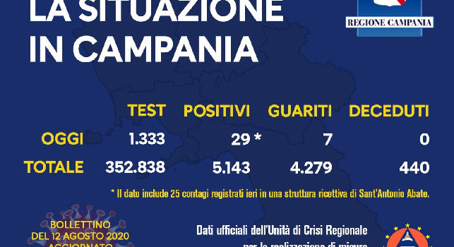 Regione Campania - Il bollettino giornaliero: 29 positivi, 25 dei quali a Sant'Antonio Abate
