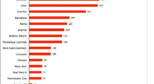 Napoli e Bayern Monaco le uniche squadre d'Europa ad avere zero debiti: la classifica [GRAFICO]