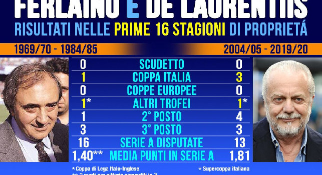 Ferlaino e De Laurentiis, la differenza nei risultati nelle prime 16 anni di gestione a confronto [GRAFICO]