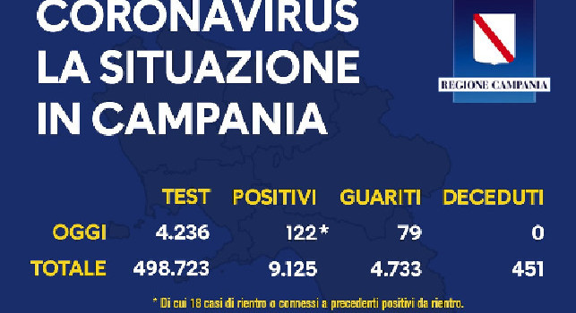 Coronavirus, il bollettino di oggi della Campania: 122 positivi e nessun morto
