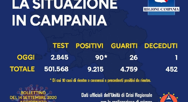 Coronavirus Campania, il bollettino della Regione: 90 nuovi casi e 1 deceduto!