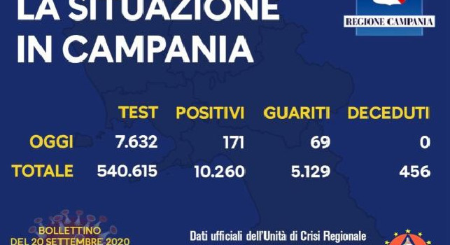 Regione Campania, il bollettino giornaliero: 171 nuovi positivi, 69 guariti e nessun decesso