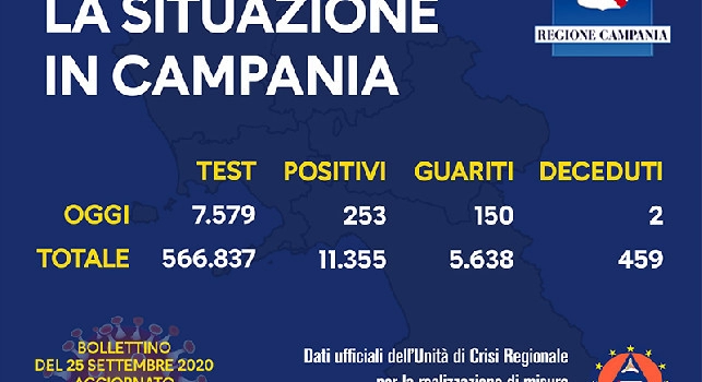 Coronavirus in Campania, il bollettino odierno: 253 nuovi casi e due decessi nelle ultime 24 ore
