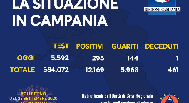 Coronavirus Campania, il bollettino della Regione: 295 nuovi casi! 144 i guariti e un deceduto