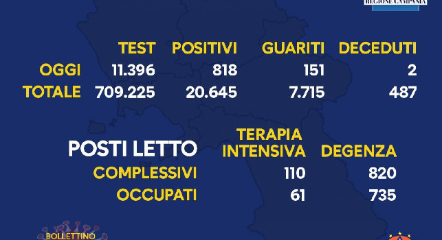 Coronavirus in Campania, il bollettino odierno: 818 nuovi casi, è record a livello regionale!