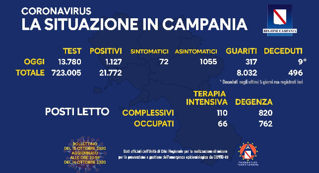 Coronavirus Campania, il bollettino della Regione: 1.127 positivi, 93,6% di asintomatici! 9 deceduti, 66 in terapia intensiva
