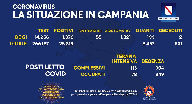 Coronavirus Campania, il bollettino: 1376 nuovi positivi, 55 i sintomatici! 2 decessi e 199 guariti [FOTO]
