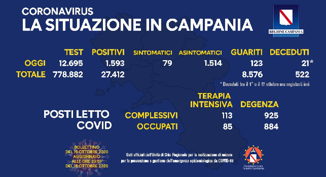 Regione Campania, il bollettino giornaliero: 1.593 nuovi positivi, solo 79 i sintomatici. 21 decessi