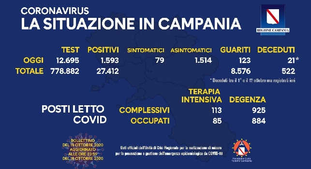 Regione Campania, il bollettino giornaliero: 1.593 nuovi positivi, solo 79 i sintomatici. 21 decessi