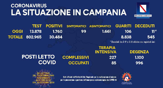 Coronavirus in Campania, il bollettino odierno: 1760 nuovi casi, <i>solo</i> 99 sintomatici