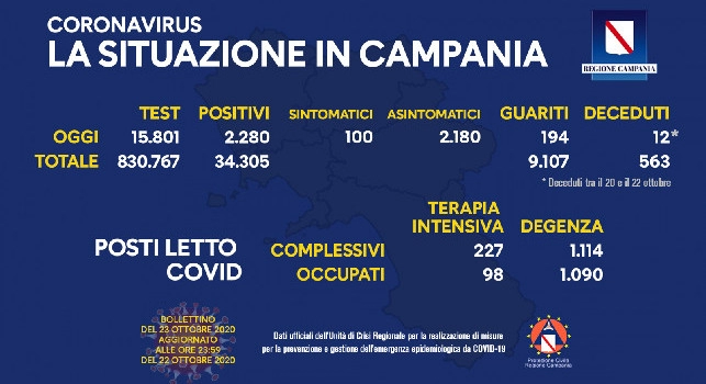Coronavirus, il nuovo bollettino in Campania: 2.280 nuovi positivi, quasi tutti asintomatici