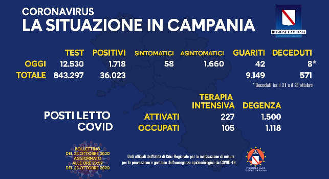 Coronavirus in Campania, il bollettino odierno: 1718 positivi oggi di cui solo 58 sintomatici, 8 decessi negli ultimi 3 giorni