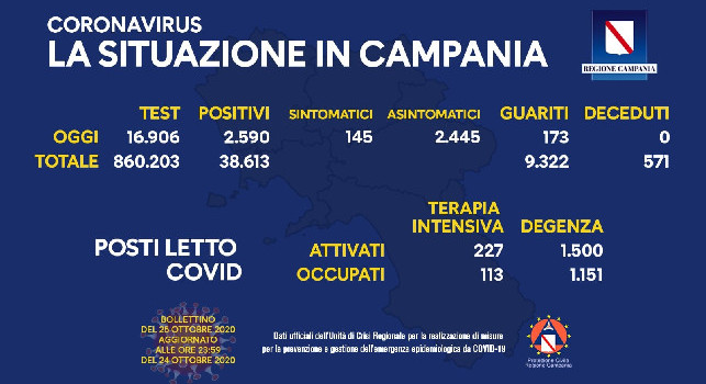 Coronavirus Campania, il bollettino odierno: 2590 positivi di cui 145 sintomatici
