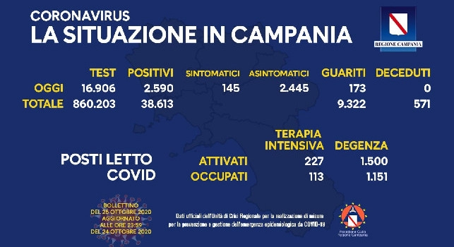 Coronavirus Campania, il bollettino odierno: 2590 positivi di cui 145 sintomatici