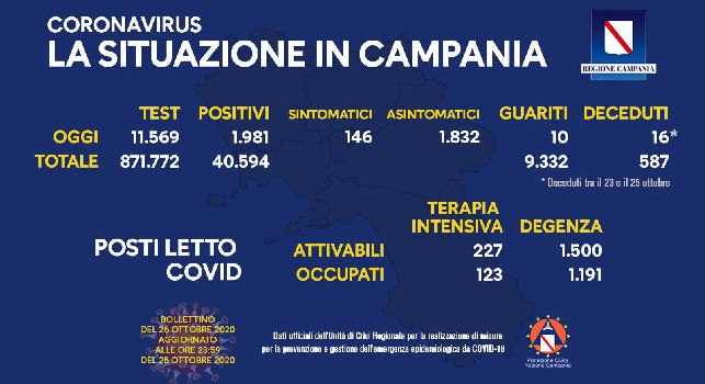 Coronavirus Campania, bollettino di oggi: 1981 positivi e 16 deceduti. Aumentano i posti occupati in terapia intensiva